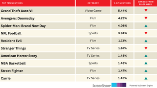 NBA Excitement Elevates as New Season Kicks Off | Chart