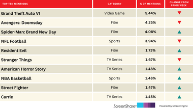 NBA Excitement Elevates as New Season Kicks Off | Chart