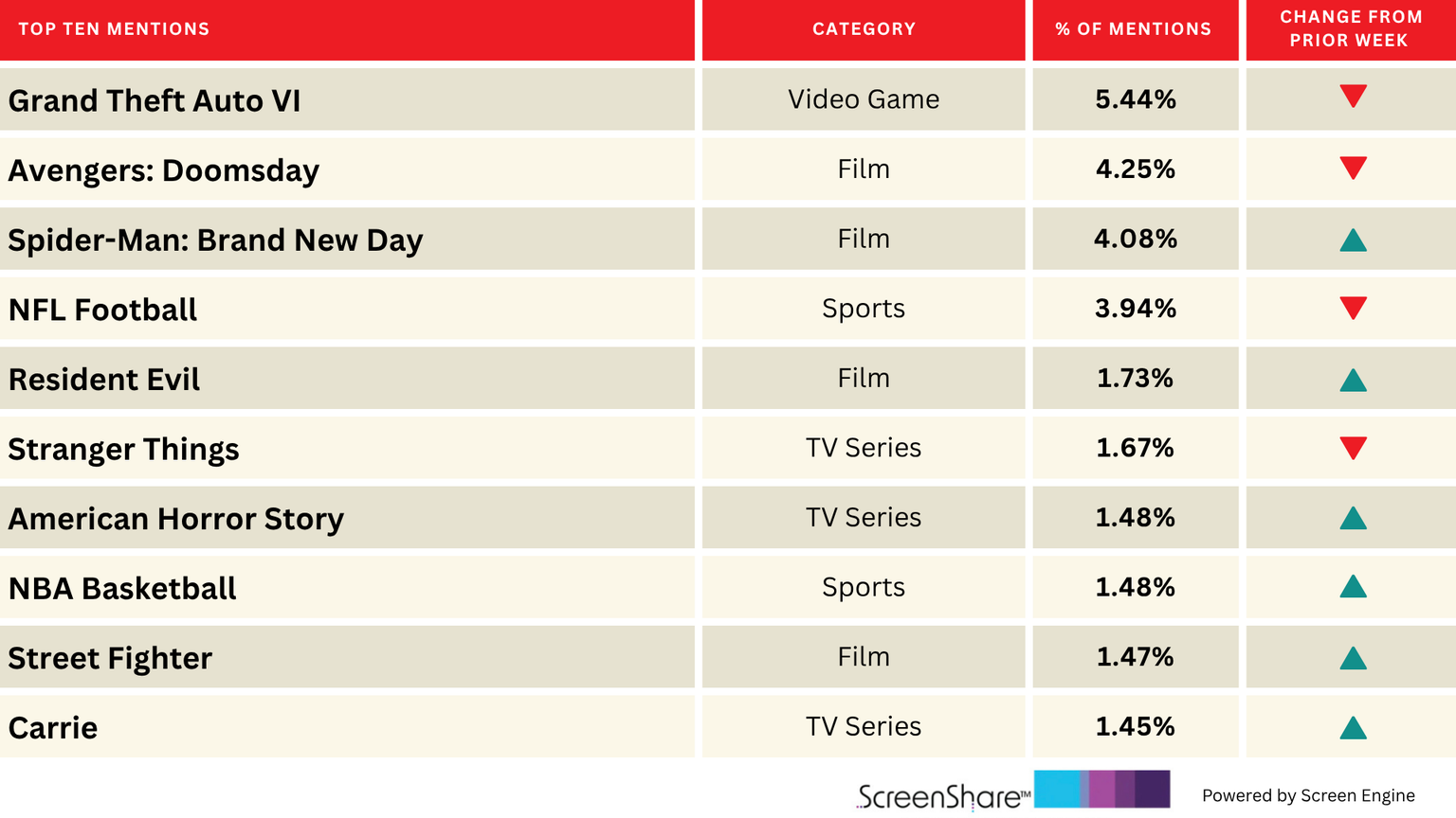 NBA Excitement Elevates as New Season Kicks Off | Chart - TheWrap