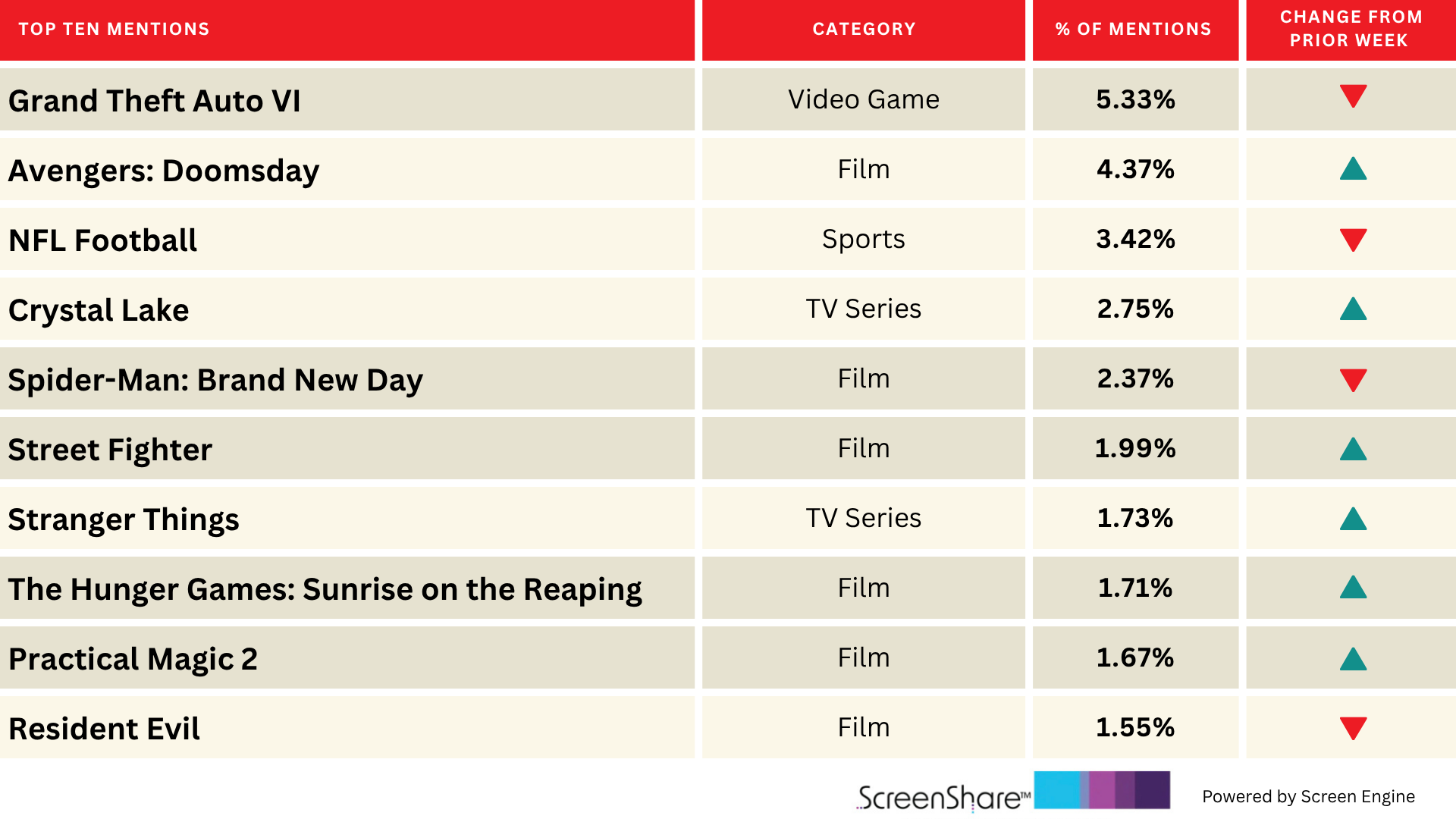 ‘Crystal Lake’ and ‘Sunrise on the Reaping’ Enter Top 10 of Audience Excitement | Chart