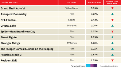 ‘Crystal Lake’ and ‘Sunrise on the Reaping’ Enter Top 10 of Audience Excitement | Chart