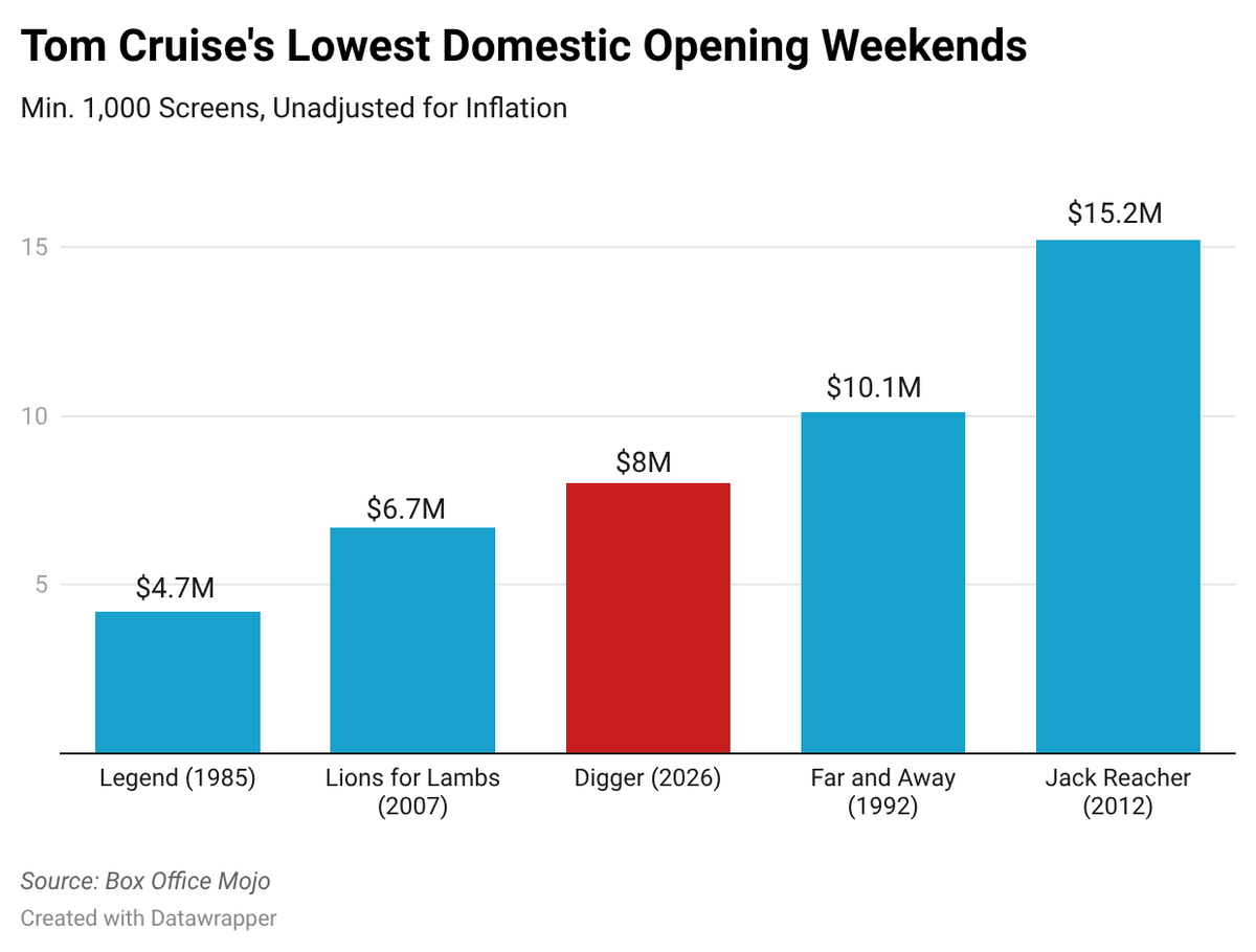Why Tom Cruise's Digger Bombed at the Box Office