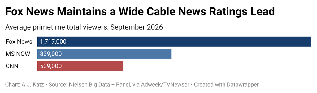 Fox News Built a Cable Empire. Now It’s Building Around It