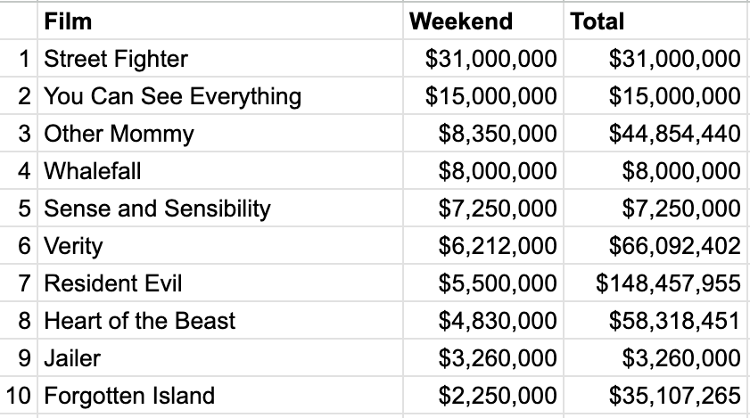 Box office for the weekend 10/16-10/18