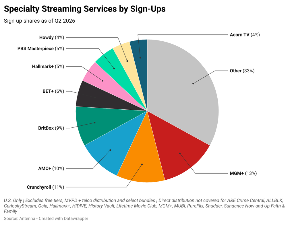 Specialty streaming sign-ups by service