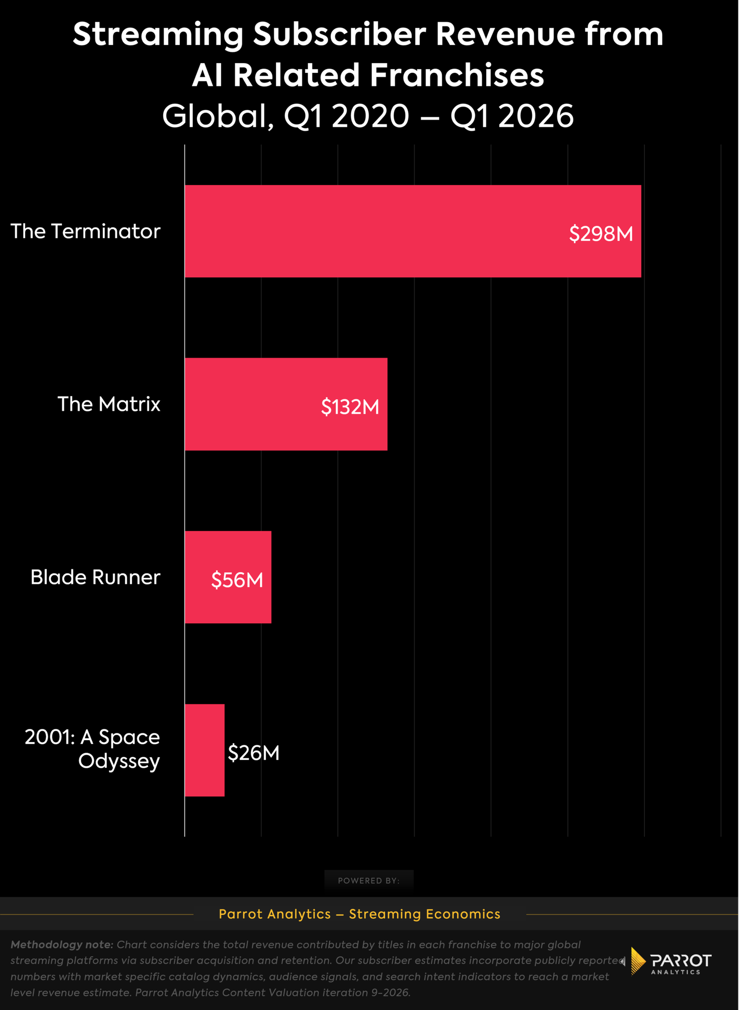 Terminator Streaming Viewership Surges Due to AI Panic