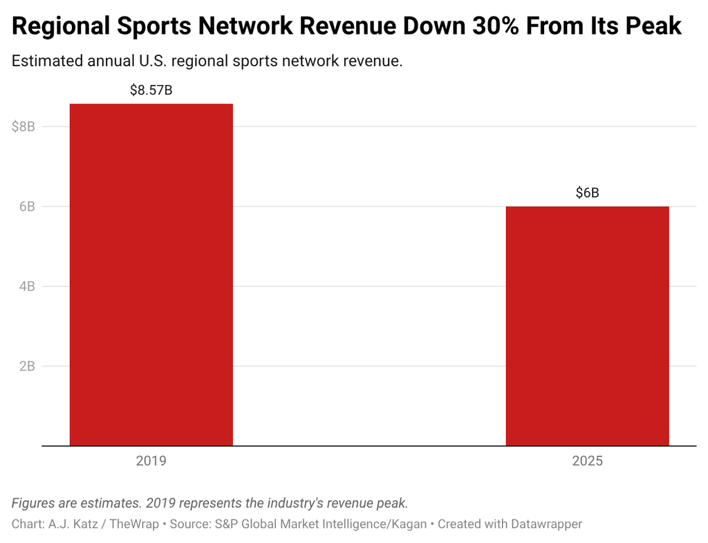 Regional Sports Networks Feasted on Cable Fees. What Happens as They Dry Up?