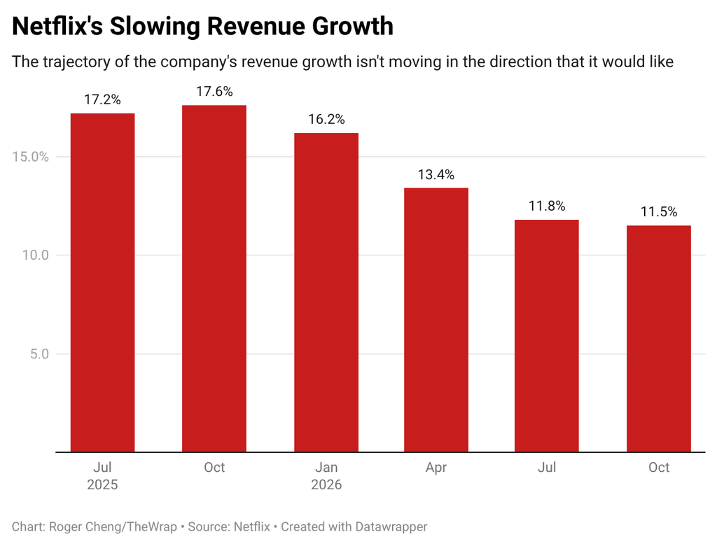 Netflix Explains How It Will Fix Its Growth Problem. Wall Street Isn’t Convinced | Analysis