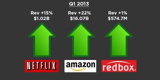 Content Costs and Revenue Are Rising for Digital Players (Analysis)
