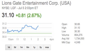 Lionsgate Corp. Stock Hits All-Time High