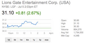 Lionsgate Corp. Stock Hits All-Time High