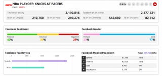Facebook Users Talk TV 5 Times More Than Twitter Tweeps