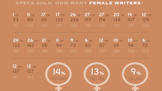 ‘Spexism’: Sales of Female-Penned Spec Scripts Hit New Low