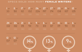 ‘Spexism’: Sales of Female-Penned Spec Scripts Hit New Low