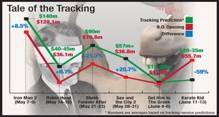 Box-Office Blindsides: The Trouble with Tracking